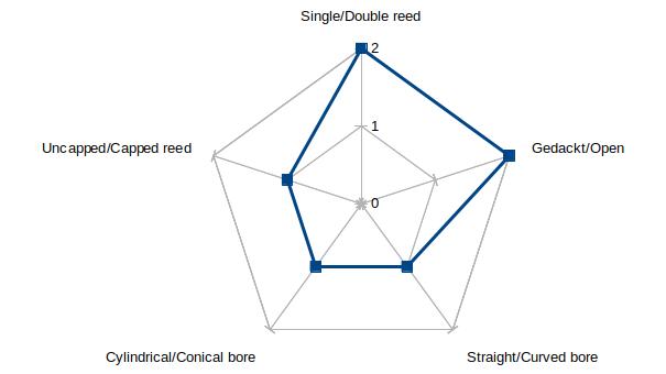 Radar chart of the properties of the Aulos