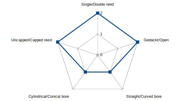 Radar chart of the properties of the bagpipe