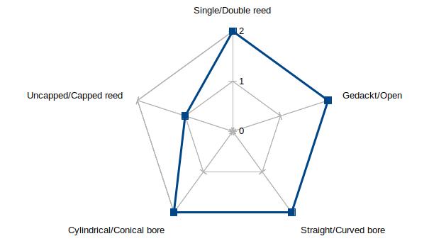 Radar chart of the properties of the bassoon