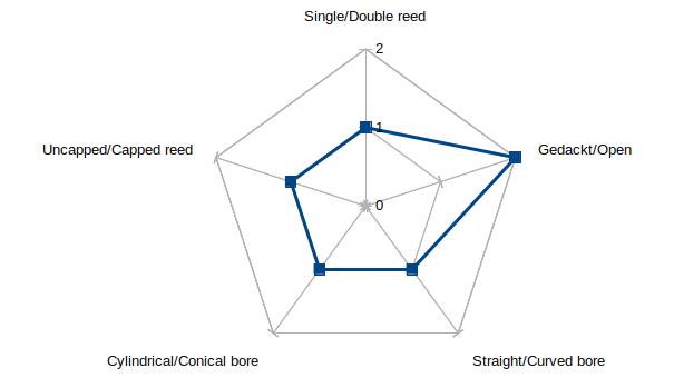 Radar chart of the properties of the Chalumeau