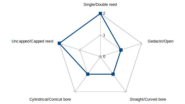 Radar chart of the properties of the cornamuse