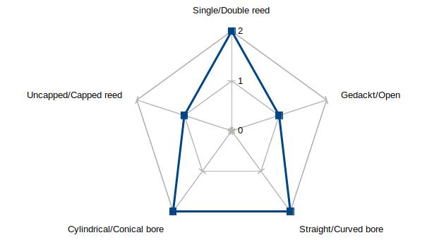 Radar chart of the properties of the Dulcian with gedackt bell