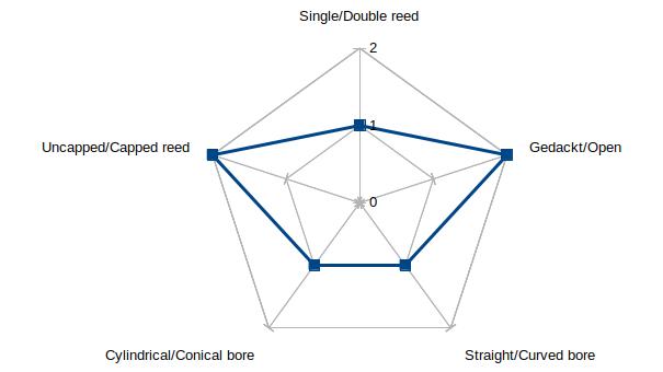 Radar chart of the properties of the Hornpipe