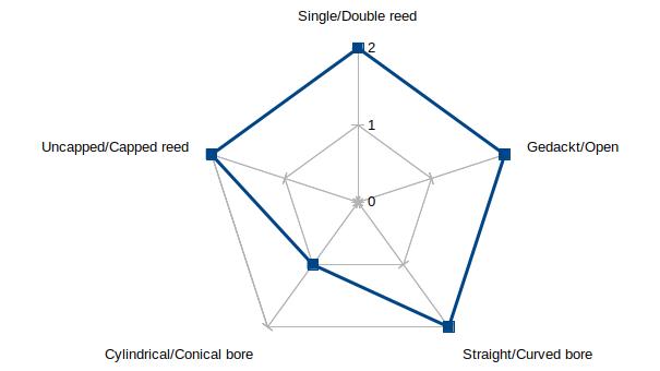 Radar chart of the properties of the Kortholt