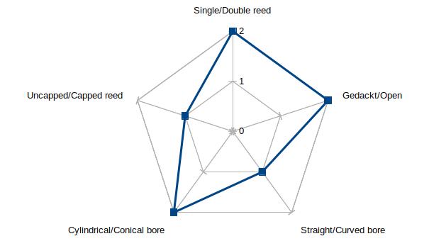 Radar chart of the properties of the Oboe