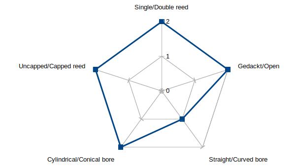 Radar chart of the properties of the Rauschpfeife